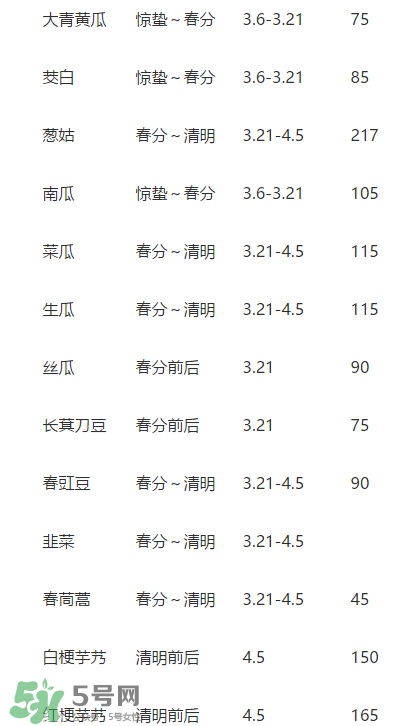驚蟄前后可以種什么？驚蟄前后種什么蔬菜？