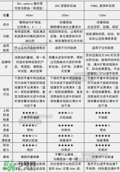 植村秀和fancl哪個(gè)好？植村秀和fancl卸妝油哪個(gè)好？