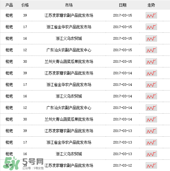 枇杷多少錢一斤？2017年枇杷多少錢一斤？