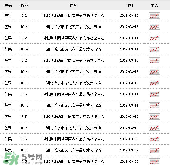 芒果多少錢一斤？芒果多少錢一斤2017？