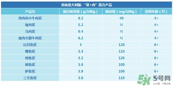 美林鱈魚泥含鹽嗎？美林鱈魚泥含不含鹽？