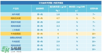 艾拉廚房肉泥怎么樣？艾拉廚房肉泥好不好？