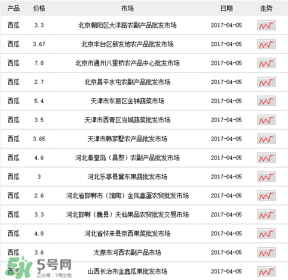 西瓜多少錢(qián)一斤？西瓜多少錢(qián)一斤2017？