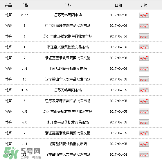 竹筍多少錢一斤？野生竹筍多少錢一斤？