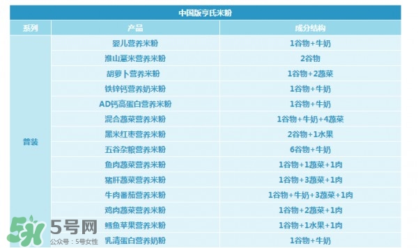 亨氏米粉怎么分段？亨氏米粉分幾段？
