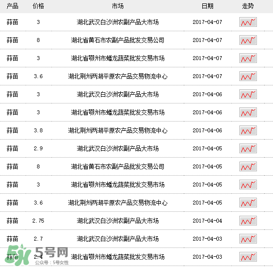 蒜苗多少錢一斤？蒜苗多少錢一斤2017？