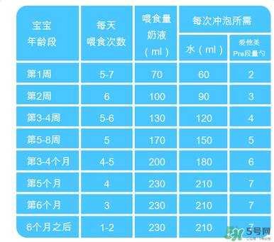 Aptamil愛他美pre沖調(diào)方法 Aptamil愛他美pre怎么沖？