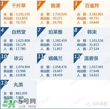 韓束和百雀羚哪個好？韓束和百雀羚哪個更補(bǔ)水？