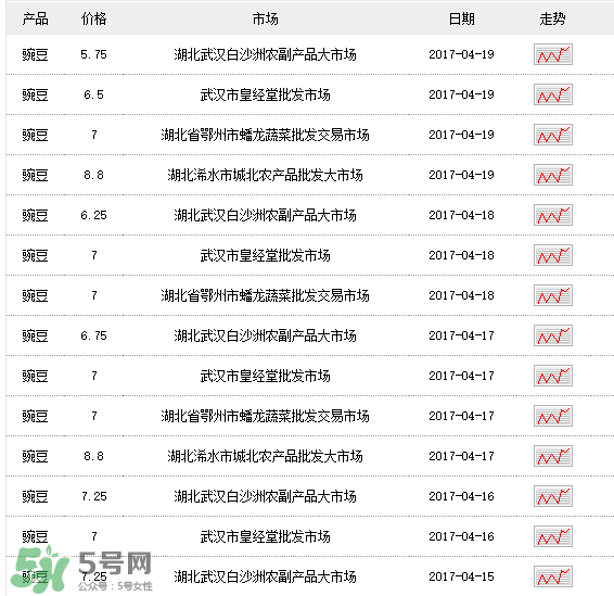 豌豆多少錢一斤？豌豆多少錢一斤2017？