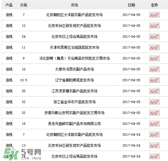 油桃多少錢(qián)一斤？油桃多少錢(qián)一斤2017？