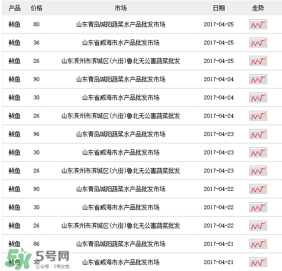 2017鲅魚多少錢一斤？鲅魚多少錢一斤2017？