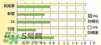 曼秀雷敦新碧防曬霜哪款好用？新碧防曬霜價格表