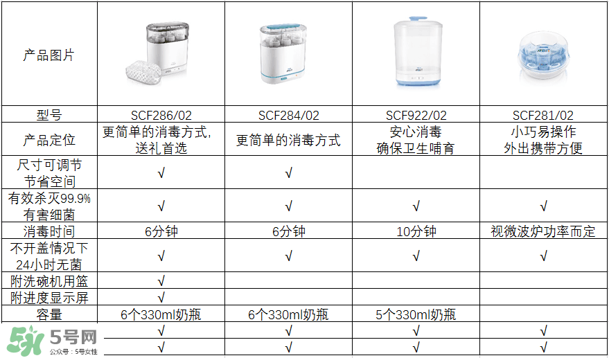 奶瓶消毒鍋帶烘干好嗎？奶瓶消毒鍋需不需要帶烘干功能呢？