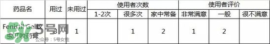 Fenistil Gel蚊蟲叮咬藥膏好用嗎？Fenistil Gel蚊蟲叮咬藥膏有效果嗎？