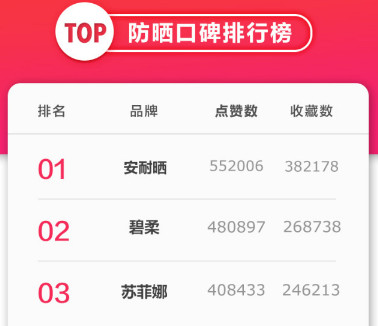 安耐曬好用嗎？安耐曬怎么樣？