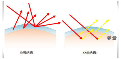 安耐曬好用嗎？安耐曬怎么樣？