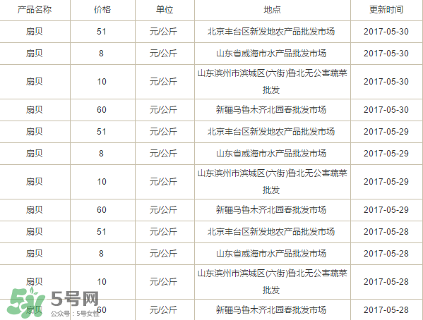 扇貝多少錢一斤？扇貝多少錢一斤2017？