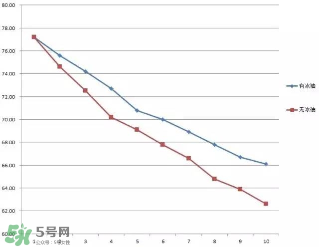 冰袖是什么？冰袖是什么原理