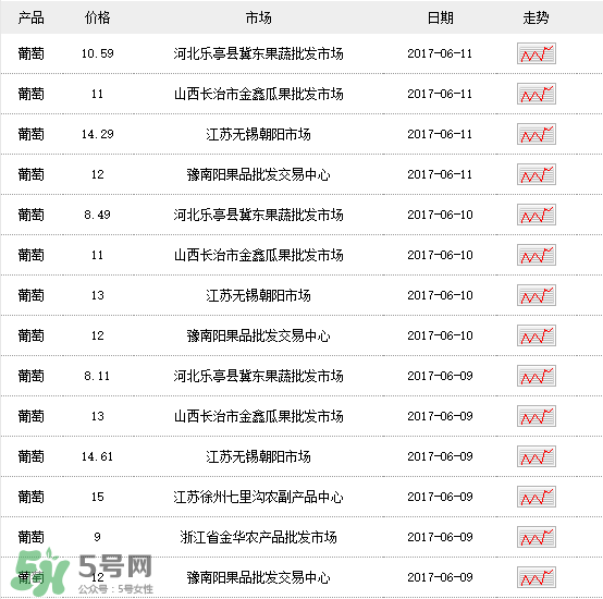 葡萄多少錢(qián)一斤？葡萄多少錢(qián)一斤2017？