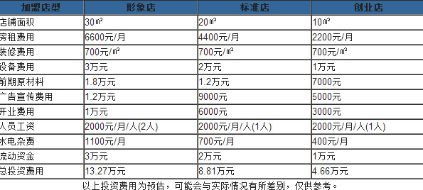 雞蛋仔多少錢一份？開(kāi)一個(gè)雞蛋仔店多少錢