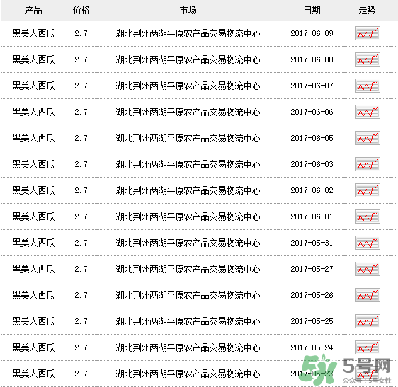 黑美人西瓜多少錢一斤？黑美人西瓜怎么挑？