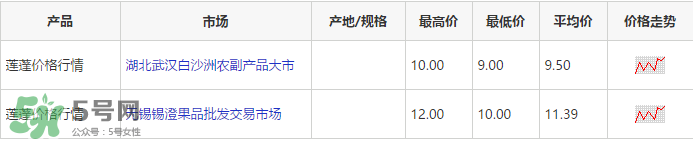 蓮蓬多少錢一斤？蓮蓬多少錢一個？