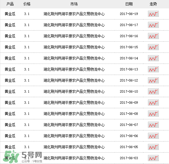 黃金瓜多少錢一斤？黃金瓜怎么挑選？