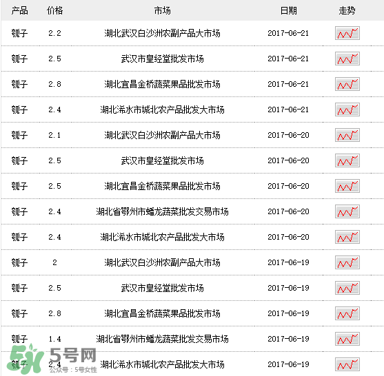 瓠子多少錢(qián)一斤？瓠子多少錢(qián)一斤2017？