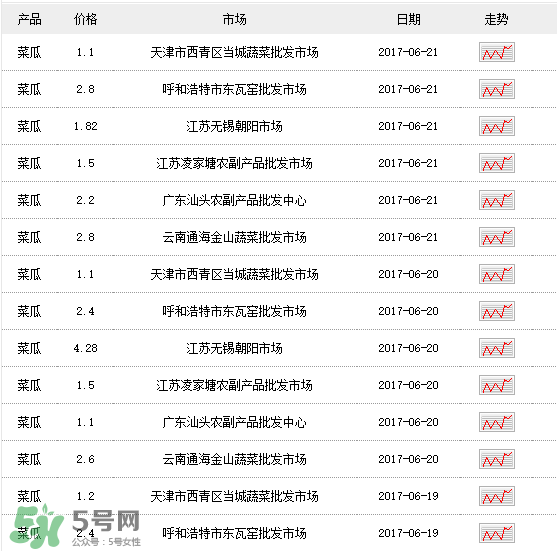菜瓜多少錢一斤？菜瓜怎么挑？