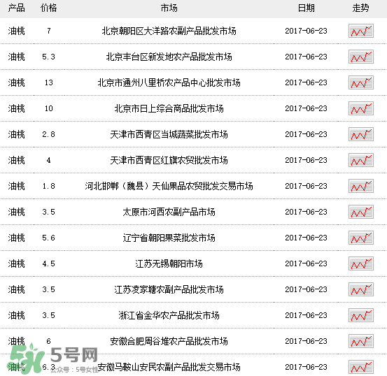 黃油桃多少錢一斤？黃油桃好吃嗎？