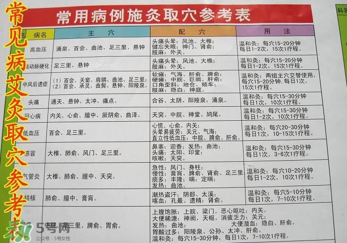 三伏灸灸哪里？三伏灸是每天都灸嗎