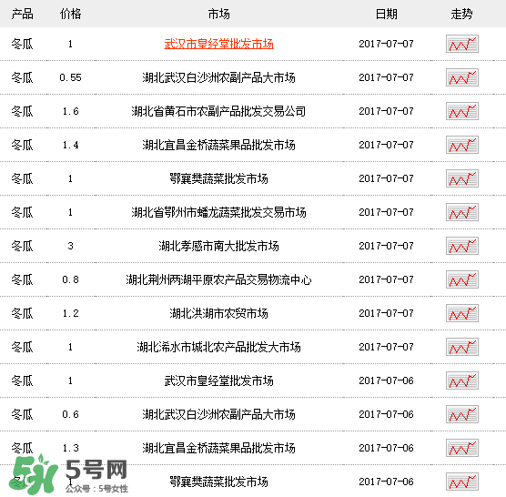 2017冬瓜多少錢(qián)一斤？冬瓜多少錢(qián)一斤2017？