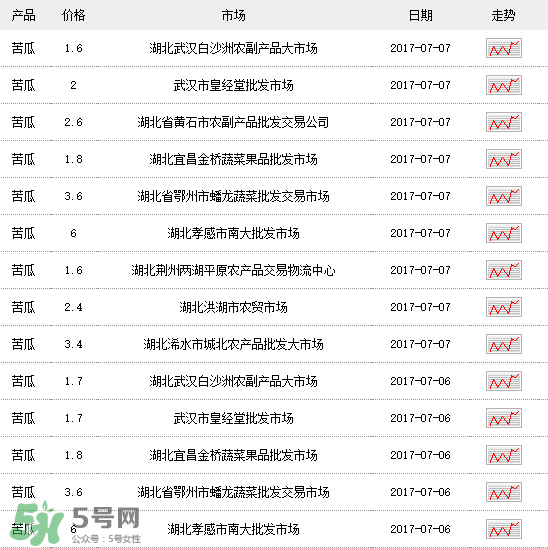 苦瓜多少錢一斤？苦瓜多少錢一斤2017？