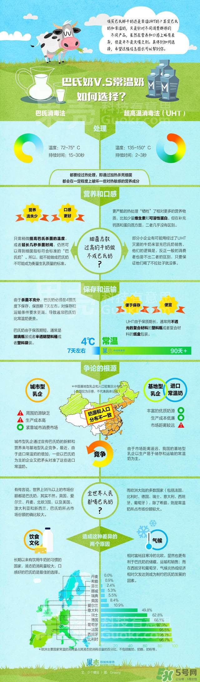 什么是巴氏奶？什么是UHT奶？