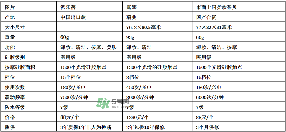 德國Pilerbeier派樂蓓和露娜潔面儀哪個好？有什么區(qū)別？