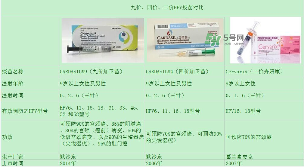 hpv疫苗9價(jià)4價(jià)2價(jià)有什么區(qū)別？hpv疫苗三款應(yīng)該怎么選？