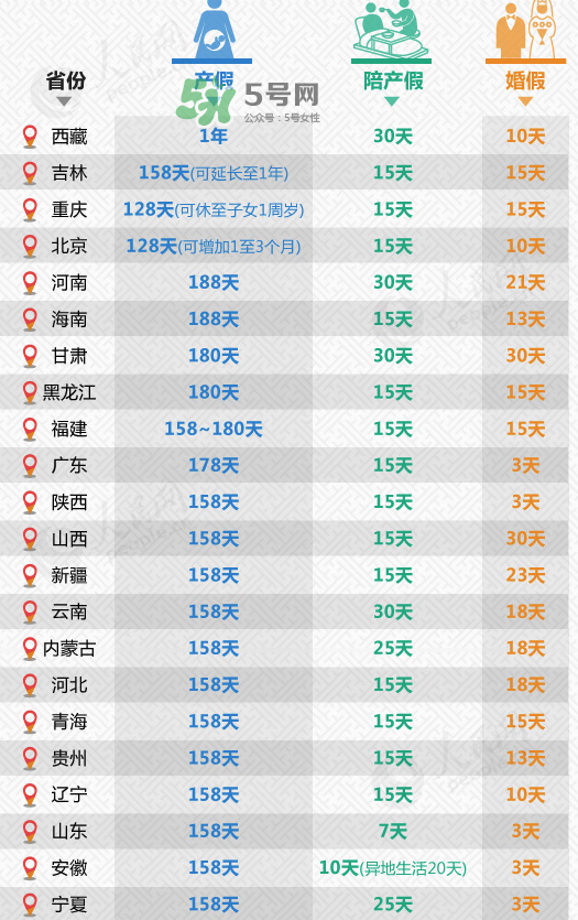 全國31省份產(chǎn)假都齊了 2017年產(chǎn)假有多久？