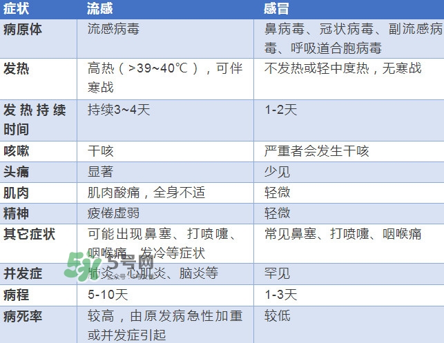 流感發(fā)燒一般幾天能好？流感和普通感冒的區(qū)別