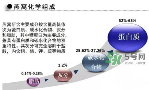 燕窩里面含有激素嗎？燕窩兒童吃了會(huì)不會(huì)性早熟？