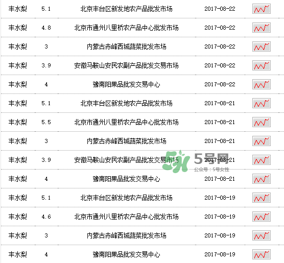 2017豐水梨多少錢(qián)一斤？豐水梨價(jià)格