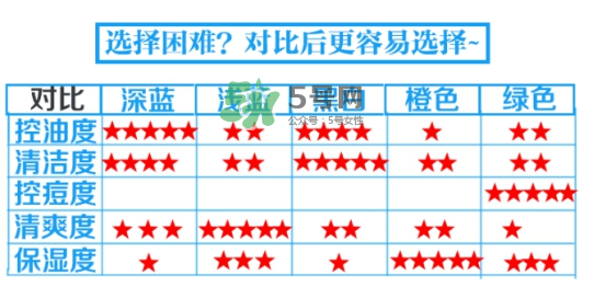 碧柔男士洗面奶顏色不同有什么區(qū)別？碧柔男士洗面奶怎么選？
