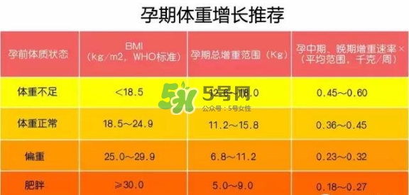孕期體重增長標(biāo)準(zhǔn) 孕期體重增長過快怎么辦？