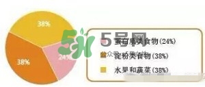 孕期體重增長標(biāo)準(zhǔn) 孕期體重增長過快怎么辦？
