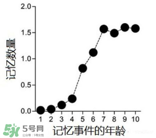 寶寶多大開(kāi)始記事？寶寶從出生開(kāi)始就有記憶