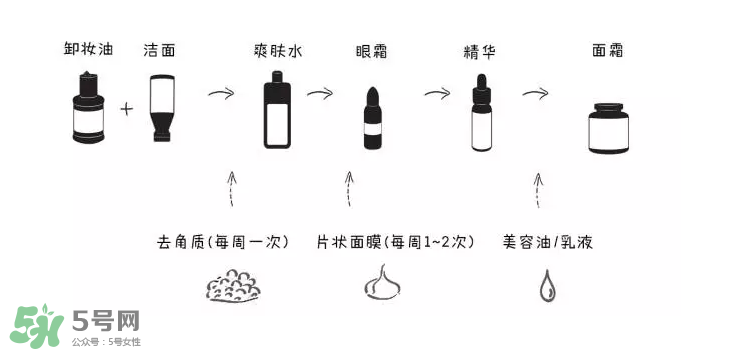 如何正確護(hù)膚？樹立正確護(hù)膚理念