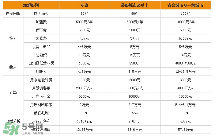 張亮麻辣燙加盟費(fèi)多少？張亮麻辣燙怎么樣