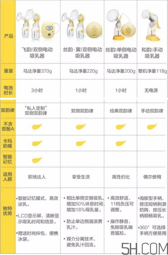 Medela美德樂吸奶器飛韻絲韻哪個(gè)好？美德樂吸奶器飛韻絲韻對(duì)比