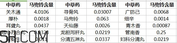 土豆有馬兜鈴酸嗎？馬兜鈴酸的中毒反應(yīng)及解救方法
