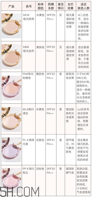 如何選擇粉餅？canmake棉花糖粉餅色號如何選擇？