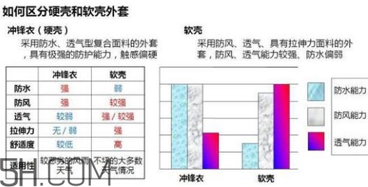 沖鋒衣軟殼好還是硬殼好？沖鋒衣軟殼和硬殼的區(qū)別